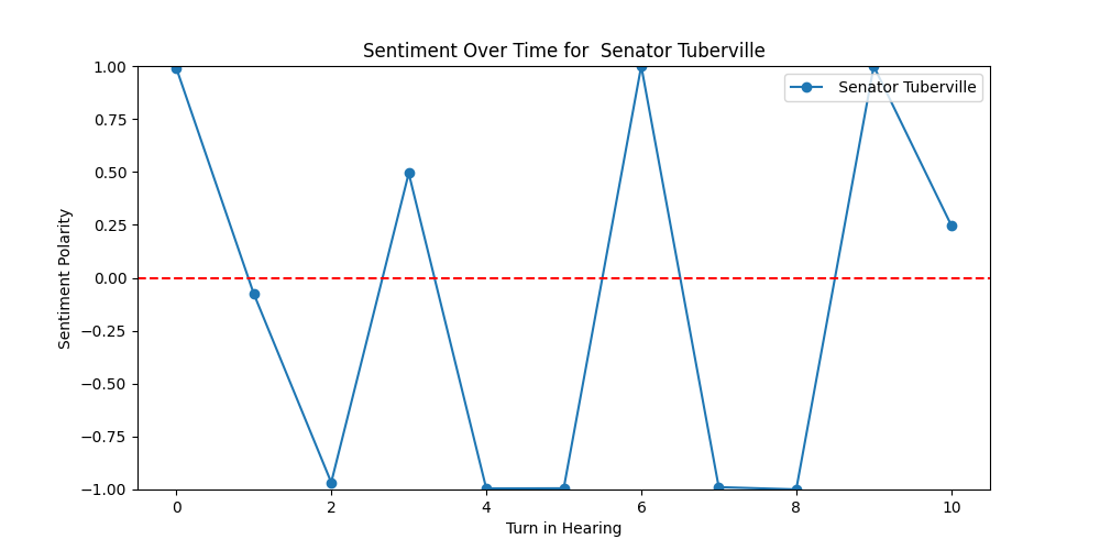 Sentiment Over Time for 
 Senator Tuberville